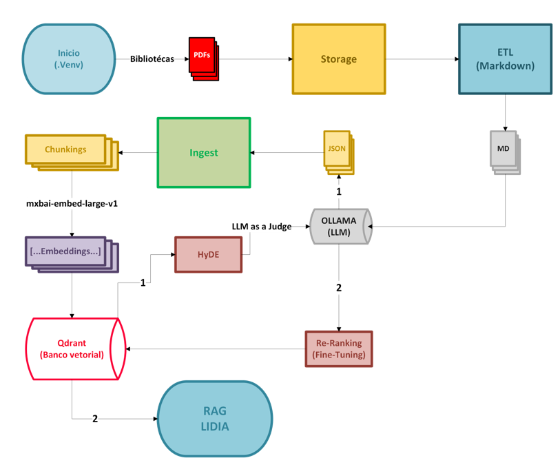 Diagrama conceitual da arquitetura RAG da LIDIA, do tratamento de documentos à recuperação do conhecimento.